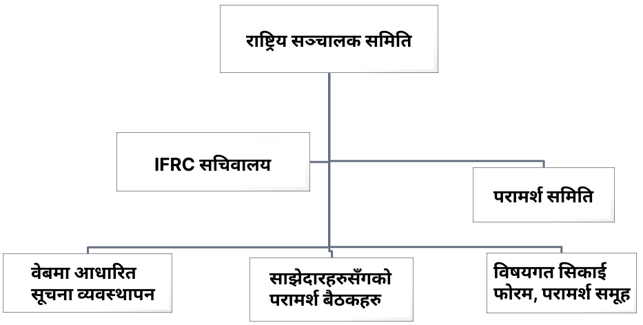 CBDRM Operational Structure